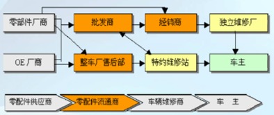 我國汽車零配件行業銷售渠道模式分析